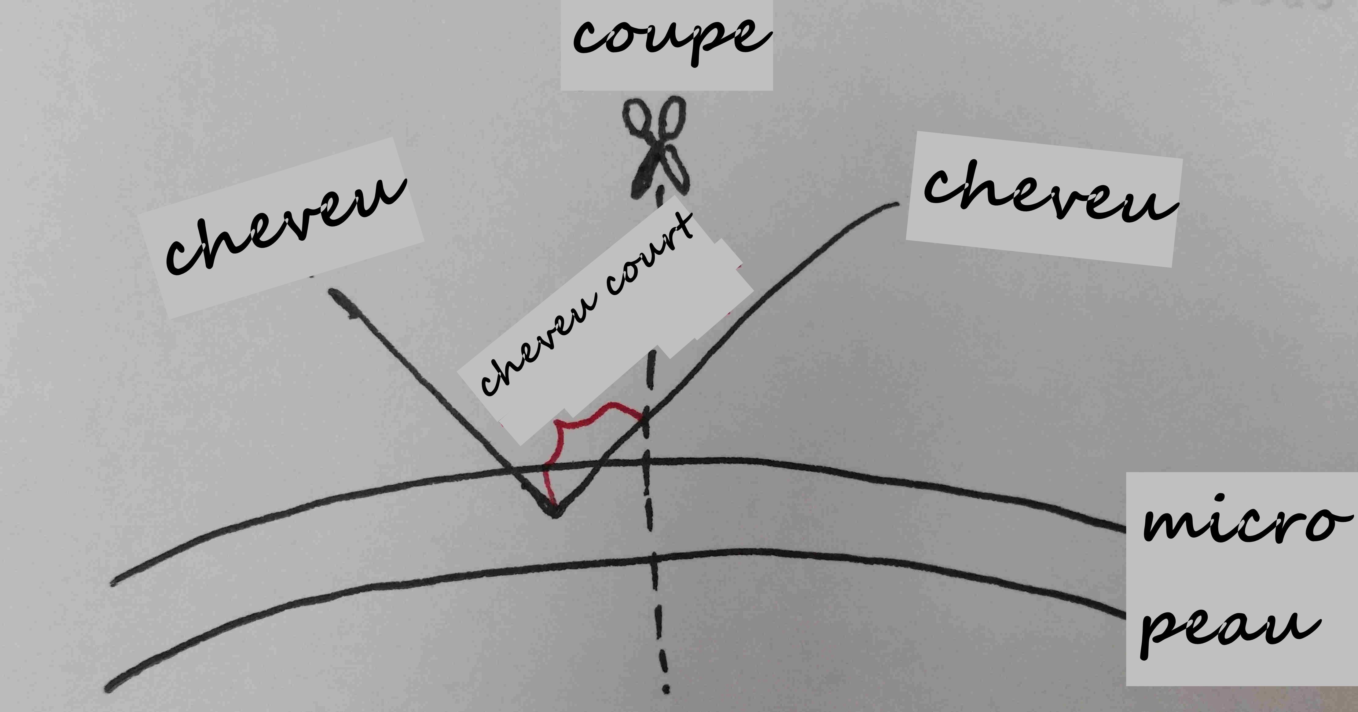 Schema d'une coupe incorrecte